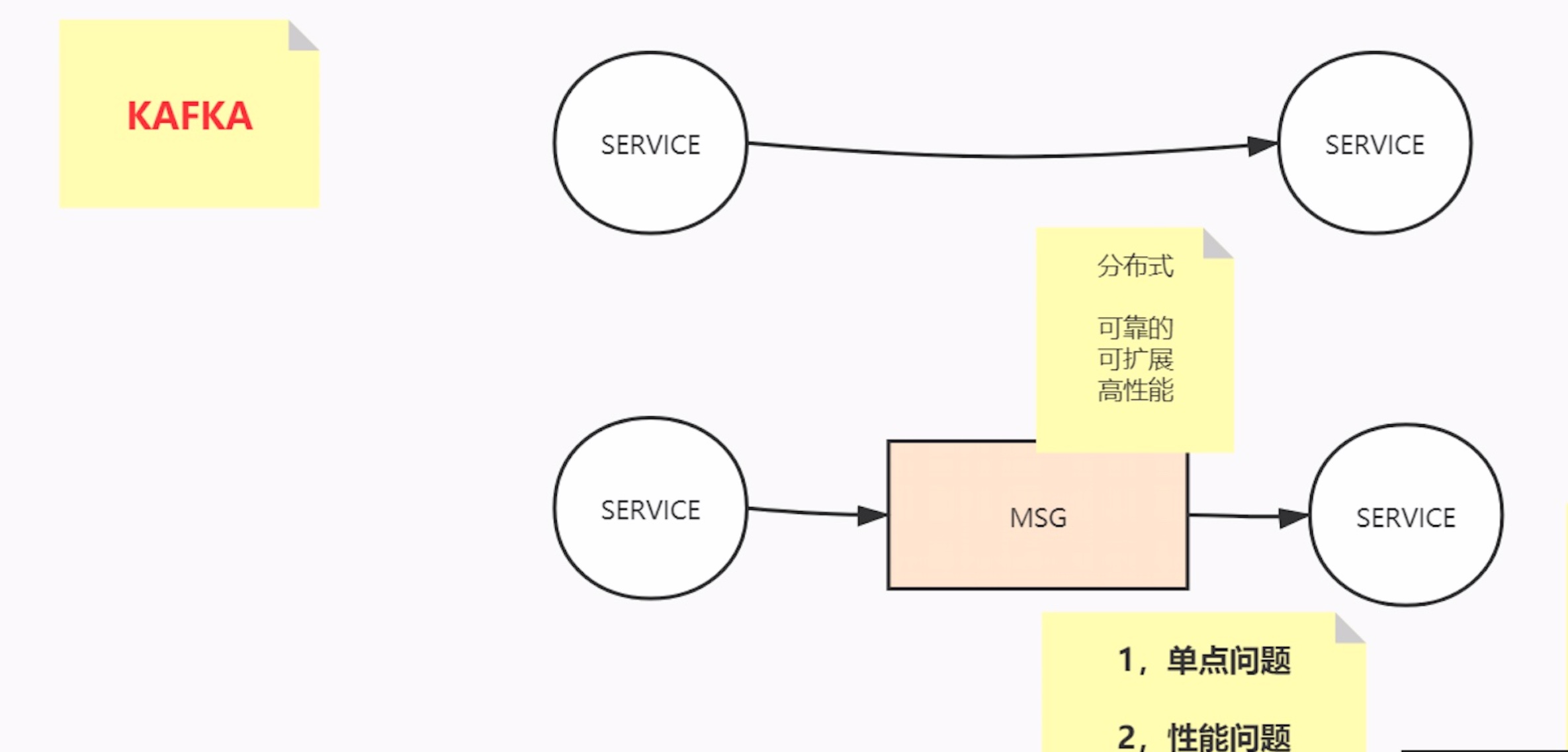 kafka的系统演进