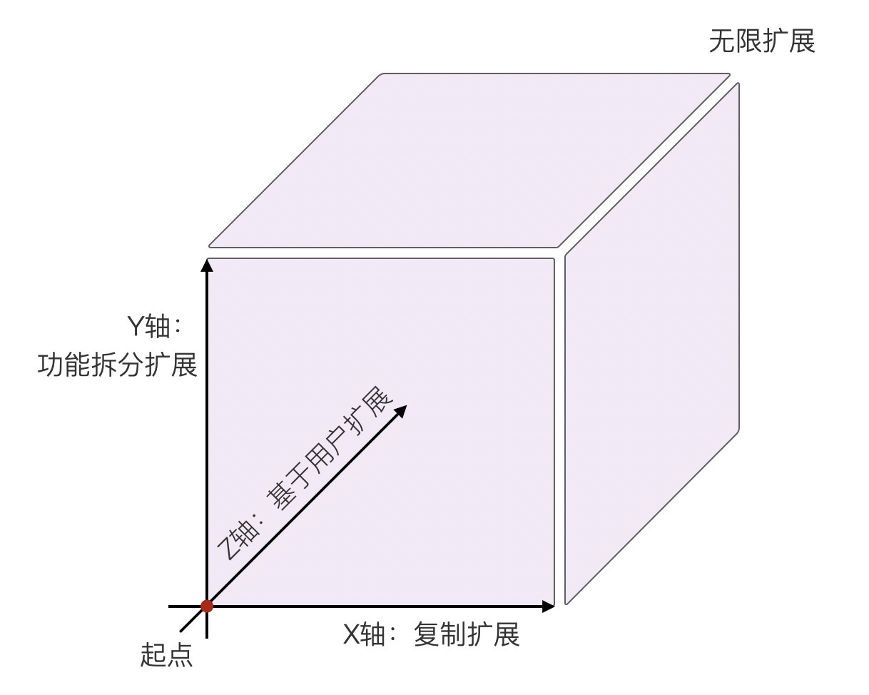 分布式AKF原则
